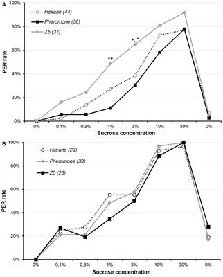 Exposure to Conspecific and Heterospecific Sex-Pheromones Modulates Gustatory Habituation in the Moth Agrotis ipsilon